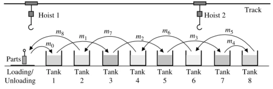 Figure 3. An electroplating line example on which the partition method does not work.