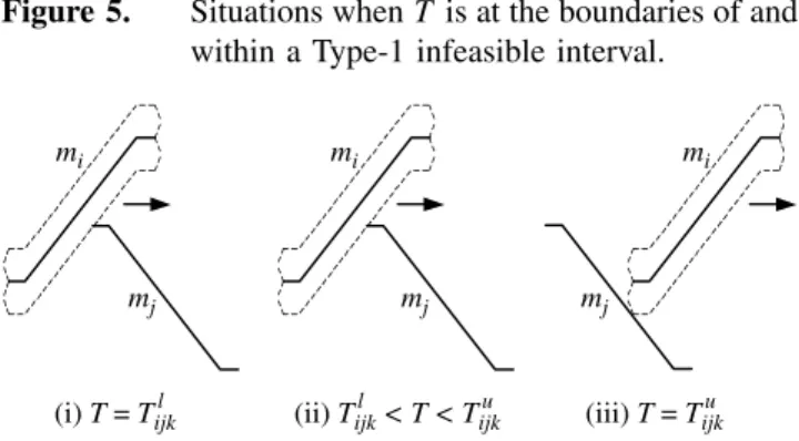 Figure 5. Situations when T is at the boundaries of and within a Type-1 infeasible interval.