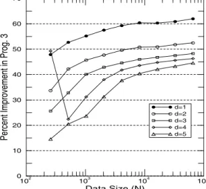 Fig. 4: Percent improvement curves for Prog. 3, over Prog. 2, during d exchange communication phase.