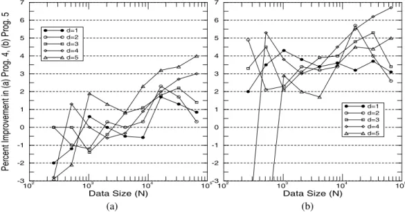 Fig. 6: Percent improvement curves for (a) Prog. 4, (b) Prog. 5, over Prog. 3, during d exchange communication phase.