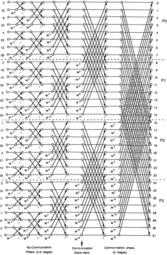 Figure  2.3.  Computational  flow  graph  for  a  16-point  FFT  and  its  static  map­