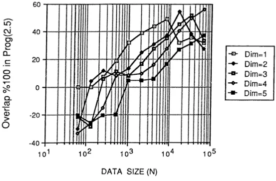 Figure  2.7.  Percent  Overlap  curve  for  Program  (2.5)  compared  to  Pro­
