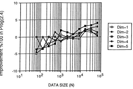 Figure  2.9.  Percent  Improvement  of  Program  (2.4)  over  Program  (2..3)  during  the  last  d-stages.