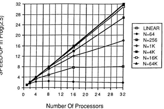 Figure  2.11.  Speedup  curve  for  Program  (2.5).