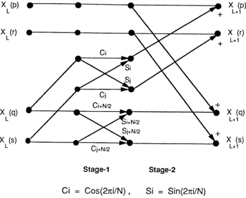 Figure  3.2.  Basic  Fast  Hartley  Transform  Butterfly,  Typel  (1  <  ^  <  n-1)