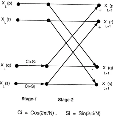 Figure  3.5.  Simplified  Fa.st  Hartley  Transform  Butterfly,  Type2
