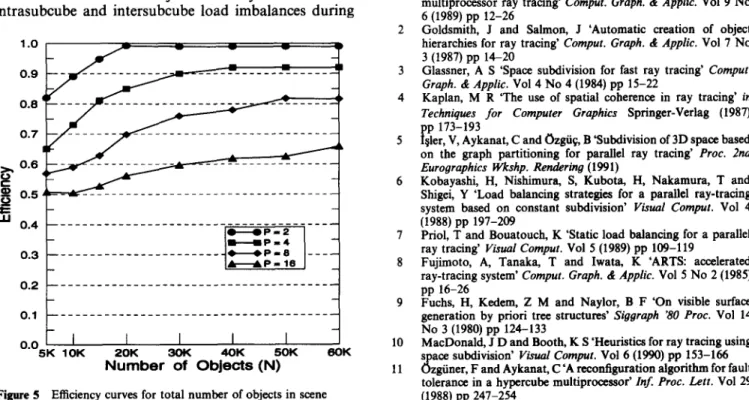 Figure 5  shows  the  efficiency curves for hypercubes  of  and  in  octree fashion  is  affected by  these  factors