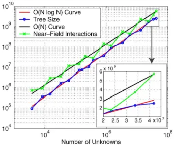 Fig. 1. Tree size and the number of near-field interactions for the solutions of the sphere problems using top-down strategy to construct the multilevel tree.