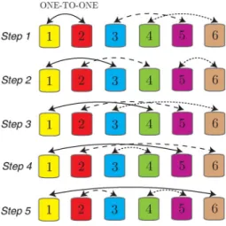 Fig. 6. Anterpolations (transpose interpolations) in the shared levels involving one-to-one communications.
