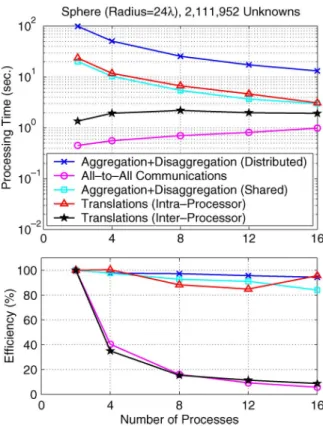 Fig. 7. Parallelization efficiency for the solution of a scattering problem in- in-volving a sphere of radius 24 discretized with 2 111 952 unknowns.