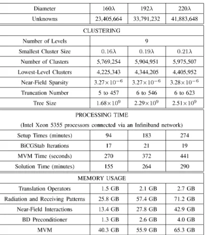TABLE III