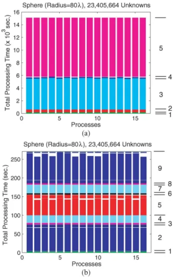 Table III shows that the setup time increases proportionally to since the sparsity of the near-field matrix is constant and the number of near-field interactions is proportional to 