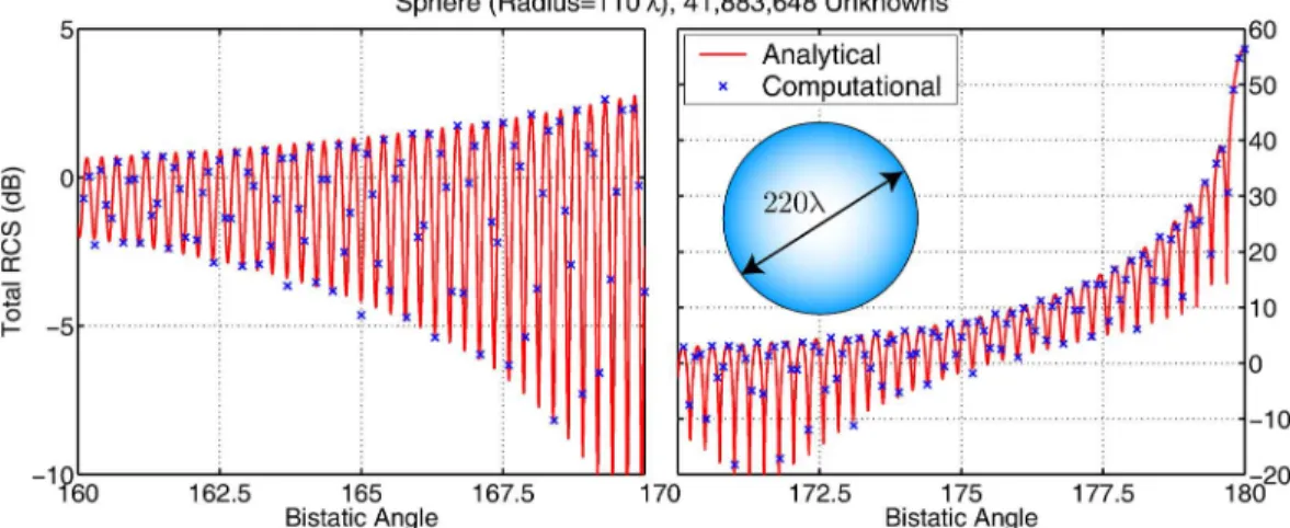 Fig. 10. Bistatic RCS (in dB) of a sphere of radius 110 discretized with 41 883 648 unknowns from 160 to 180 , where 180 corresponds to the forward- forward-scattering direction.
