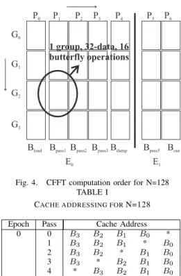 Fig. 3. FFT computation time for CFFT-ASIP