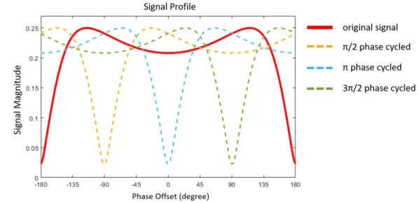 Figure 2.6: Phase-cycled bSSFP signal profile over phase-offset for four differ- differ-ent RF phase incremdiffer-ents