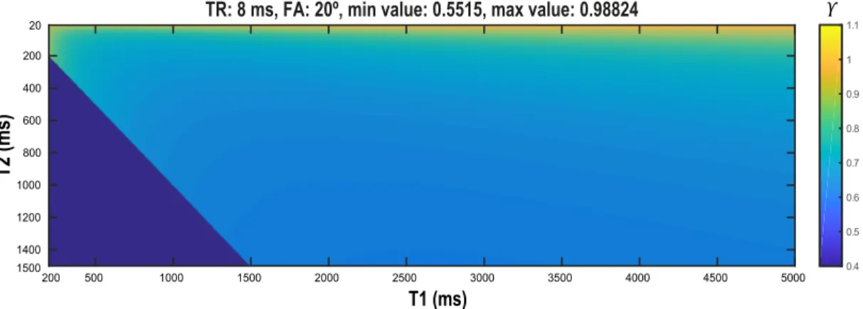 Figure 3.5: To determine the possible range of γ, bSSFP signal parameters were simulated