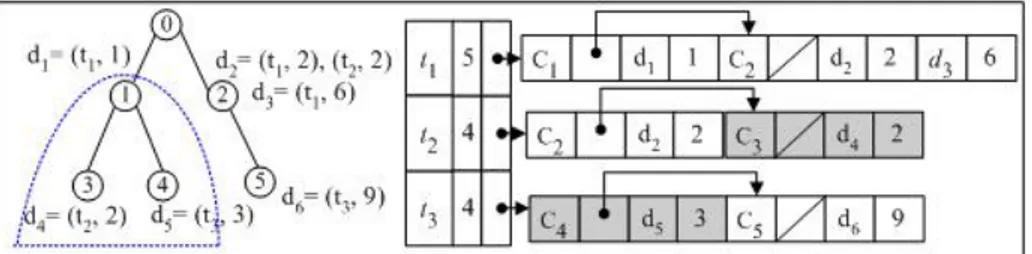 Fig. 1. A hierarchical taxonomy and the corresponding CS-IIS. Given the query = {t 2 , t 3 } that is  restricted to C 1 , the query processor first identifies the target categories (C 1 , C 3  and C 4 , as  shown within dotted lines) and then processes pos