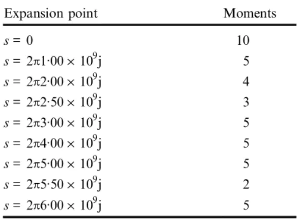 Table 3. Expansion points and moment numbers for cascaded interconnects.