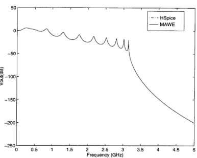 Figure 8. AC Response of the RLC circuit with 21 nodes.