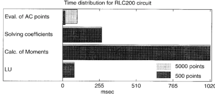 Figure 10. Timing analysis for RLC circuit with 201 nodes.