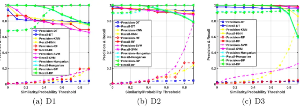 Fig. 3. Comparison of the proposed BP-based scheme with the Hungarian algorithm and machine learning techniques (decision tree - DT, KNN, random forest - RF, and SVM) in terms of precision and recall for D1, D2, and D3.
