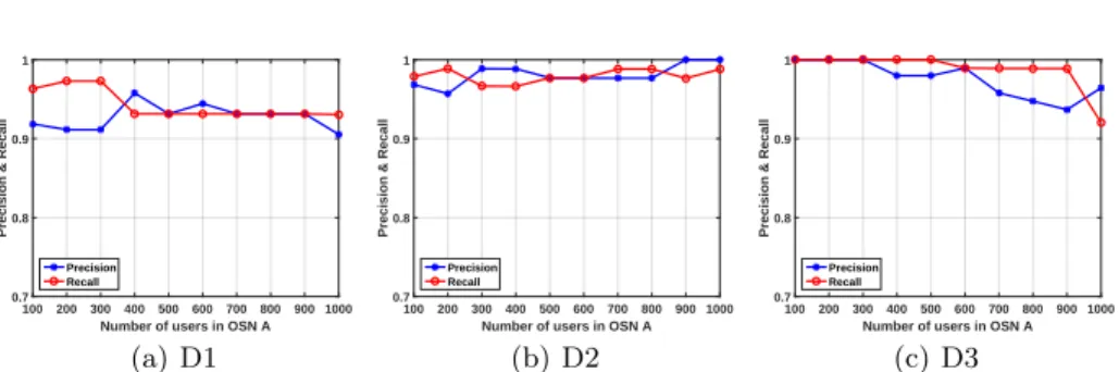 Fig. 4. The effect of auxiliary OSN’s (OSN A) size to precision/recall when the size of target OSN (OSN T ) is 100 in D1, D2, and D3.