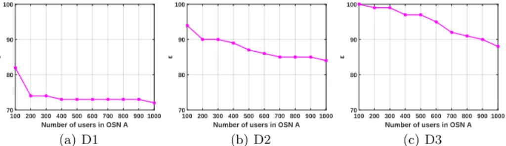 Fig. 6. The effect of auxiliary OSN’s (OSN A) size to -accuracy in D1, D2, and D3.