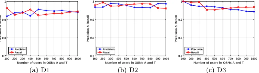 Fig. 8. The effect of auxiliary and target OSNs’ (OSN A and T ) size to precision/recall in D1, D2, and D3.