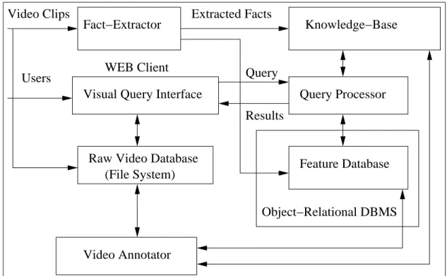 Figure 3.1: BilVideo database system architecture.