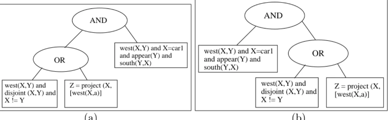 Figure 4.3: (a) Initial query tree for Query 1 and (b) Query tree for Query 1 after