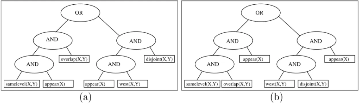 Figure 4.13: (a) Initial subquery tree for Query 1 and (b) Subquery tree for