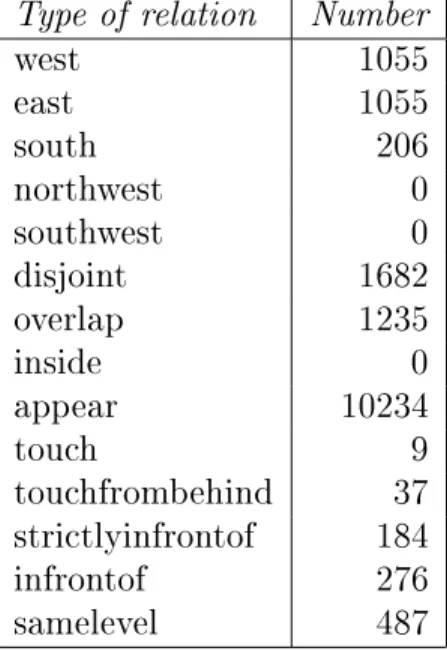 Table 5.1: The statistics of the fact base