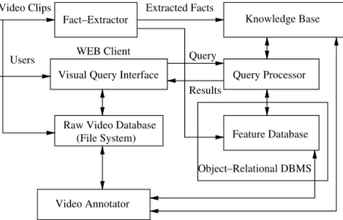 Fig. 1 illustrates the overall architecture of BilVideo.