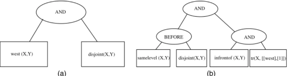 Fig. 4. (a) Query tree for Query 1 and (b) Query tree for Query 2 given in Section 3.2.1.