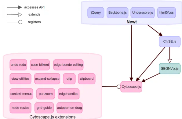 Figure 2.10: Architecture of Newt [5]