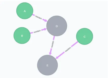 Figure 3.5: Visualization of the compound graph in Figure 3.4 as represented by Neo4j data model.