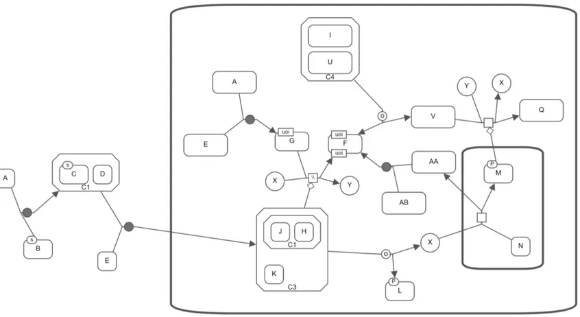 Figure 3.10: Sample graph in SBGN