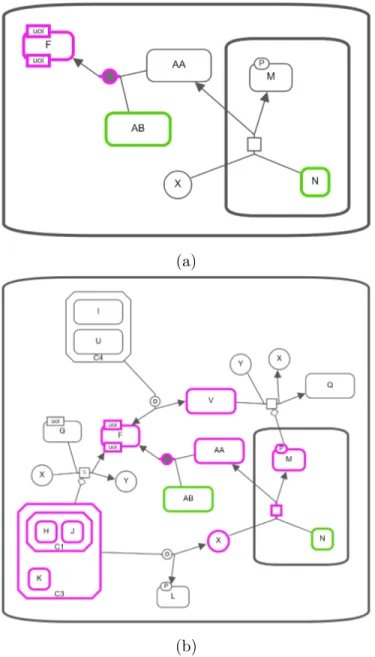 Figure 3.12: Common Stream query on the SBGN map in Figure 3.10 (a) Com- Com-mon nodes of AB and N with using outgoing relationships and length limit up to 2