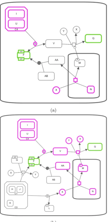 Figure 3.13: Common Stream query on the SBGN map in Figure 3.10 (a) Com- Com-mon nodes of Q and F with using incoming relationships and length limit up to 2
