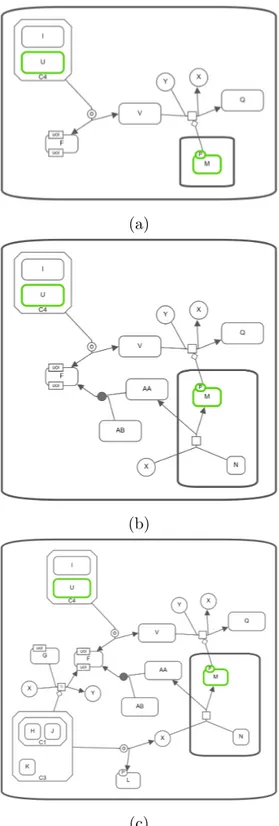 Figure 3.14: Paths-Between query on the SBGN map in Figure 3.10. (a) Paths between U and M with length limit up to 2