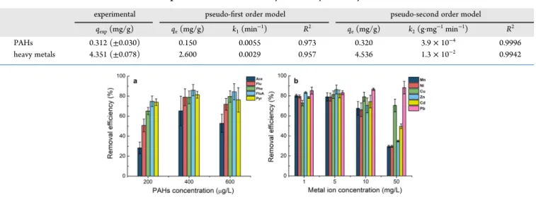 Figure 4. Equilibrium removal eﬃciency (%) of (a) PAHs and (b) heavy metals by the poly-CD membrane at various concentrations of pollutants.