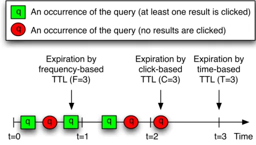 Figure 1: The points at which the results of a query are expired in different TTL approaches (the query results are assumed to be cached at time t = 0).