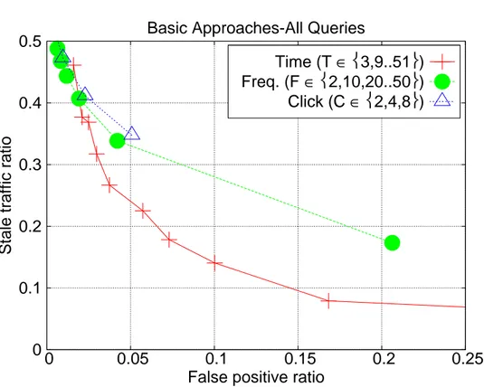 Figure 3.2: Stale traffic and false positive ratios for basic approaches over all queries