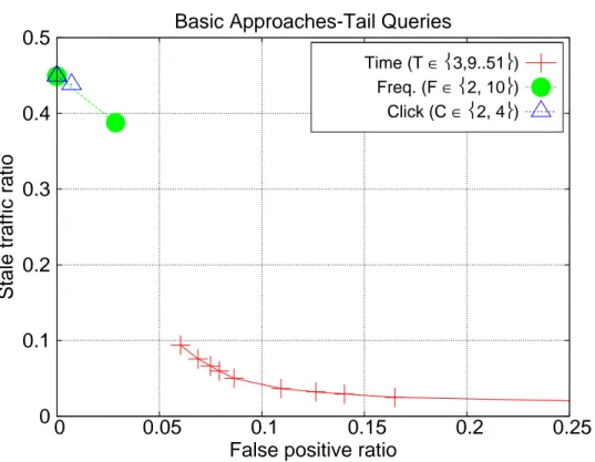 Figure 3.4: Stale traffic and false positive ratios for basic approaches over tail queries