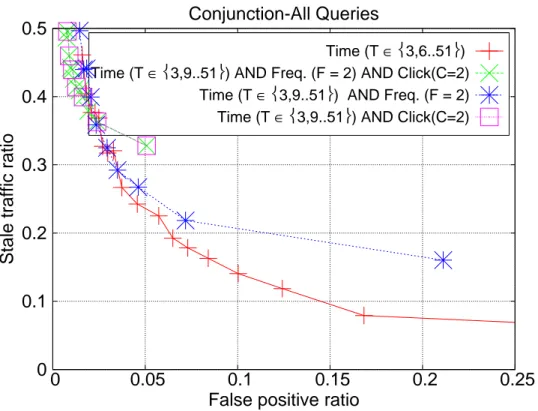 Figure 3.5: Stale traffic and false positive ratios for conjunction-based hybrid approaches over all queries.
