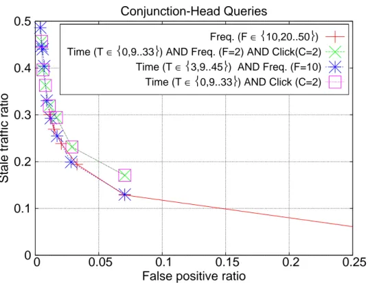 Figure 3.6: Stale traffic and false positive ratios for conjunction-based hybrid approaches over head queries.