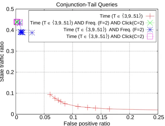 Figure 3.7: Stale traffic and false positive ratios for conjunction-based hybrid approaches over tail queries.