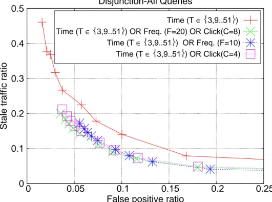 Figure 3.8: Stale traffic and false positive ratios for disjunction-based hybrid approaches over all queries.