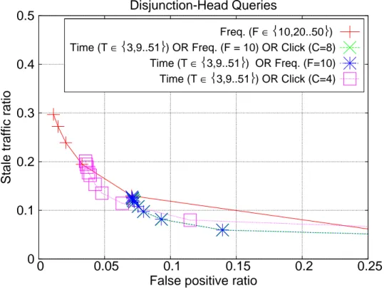 Figure 3.9: Stale traffic and false positive ratios for disjunction-based hybrid approaches over head queries.