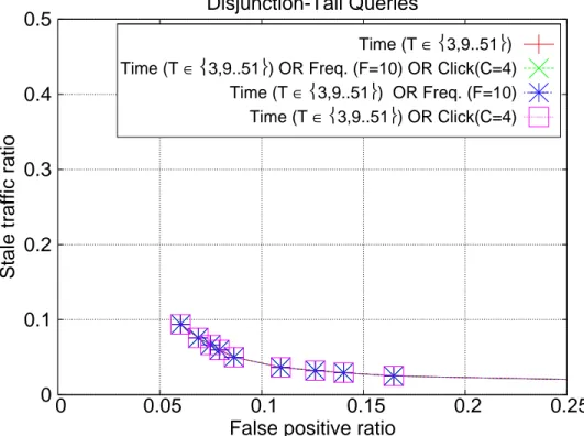 Figure 3.10: Stale traffic and false positive ratios for disjunction-based hybrid approaches over tail queries.